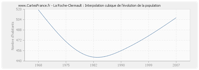La Roche-Clermault : Interpolation cubique de l'évolution de la population